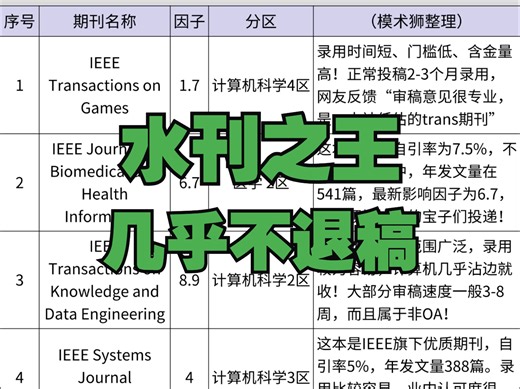 高录用，易Accept！5本“逢投必中”的“灌水”刊，录取率＞80%，最快1-3个月发表！
