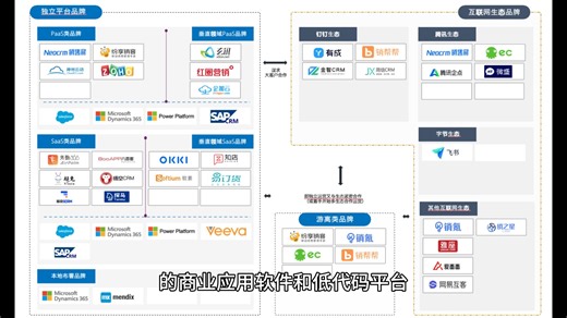 一张图讲清楚目前市面上的CRM品牌和生态。我们培训的微软Dynamics 365和power platform是微软在企业商业应用领域的拳头产品