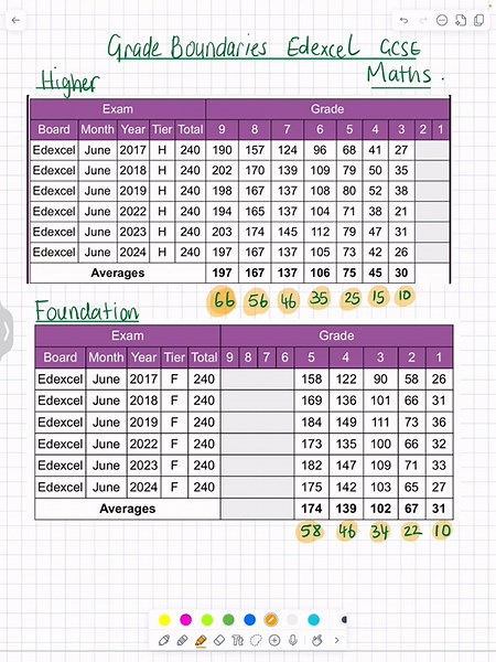 GCSE Grade Boundaries 2025 based on average grade boundaries from previous years. #gcsemathgradeboundaries2025 #gcsemaths #gradeboundaries #gcse2025 #edexcelgradeboundaries #edexcelmaths #secondaryschool #passmethat9 #year11 #viral #fyp #paper1maths