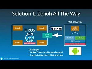 Mobile Gateways for ROS2 Systems with Zenoh