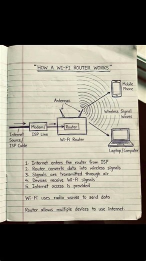 How Wi-Fi Router Works in Seconds📶 | Simple Tech Explanation #wifi #wifirouter #internet #networking
