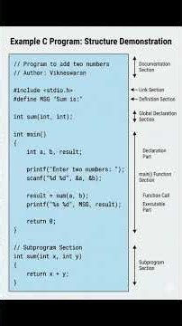 Structure of C Programming with an example #cprogramming #pythonprogramming #engineeringstudent