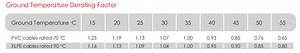 What Is Derating Factors For Underground Cables?