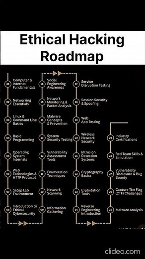 Ethical Hacking Roadmap 2026 | Complete Beginner to Pro Cyber Security Guide #bugbounty #ethicalhack