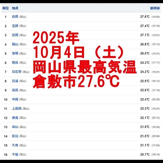 2025年10月4日(土)の岡山県最高気温は倉敷市の27.6℃【倉敷市議会議員】