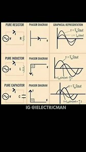Checkout ID for more Waveforms as per LOAD #waveform #electrical #resistiveload #inductive #electric #capacitor #resistance #pureresistance #pureinductive #electric #electricengg | ielectricman Bhrugesh