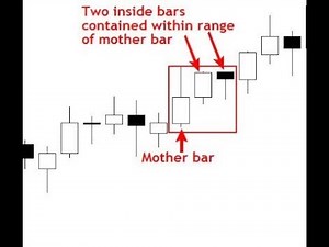 3 INSIDE CANDLES BREAKOUT STRATEGY
