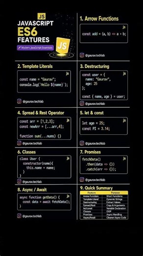 ES6 Features in Javascript | let vs Const | Arrow Function | Template Literals | Spread & Rest