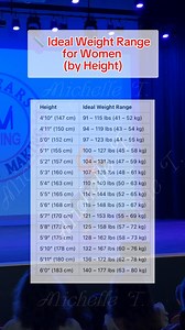 Ever wondered what a healthy weight range looks like for your height? 🤔📏”. 🎯Here’s a quick guide based on general health standards (BMI 18.5–24.9) — but remember: ✅ Muscle weighs more than fat. ✅ Frame size matters. ✅ Health isn’t one-size-fits-all. ✨ Use this as a reference, not a rule. Your ideal weight is where you feel strong, energized, and confident 💪💚 #HealthyWeight #BodyAwareness #WellnessJourney #FitnessFacts #KnowYourNumbers #HeightAndWeight #RealTalkHealth #SelfCareTips #reelsvid