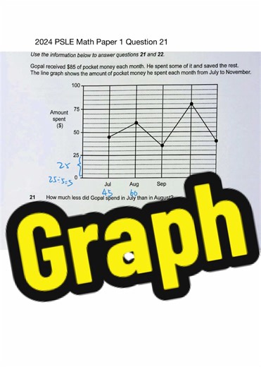2024 PSLE Math Paper 1 Question 21 Graph #singaporemath #psle #mathheuristics #graph WWW.MODELMETHOD.COM