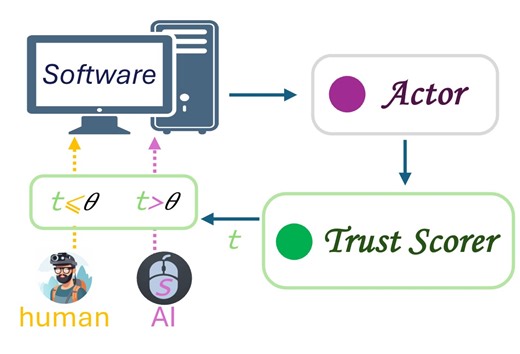 Can I Trust You? Advancing GUI Task Automation with Action Trust Score | Proceedings of the 33rd ACM International Conference on Multimedia