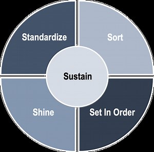 5S Training | Build an Organized & Productive Workplace – Operational Excellence Consulting