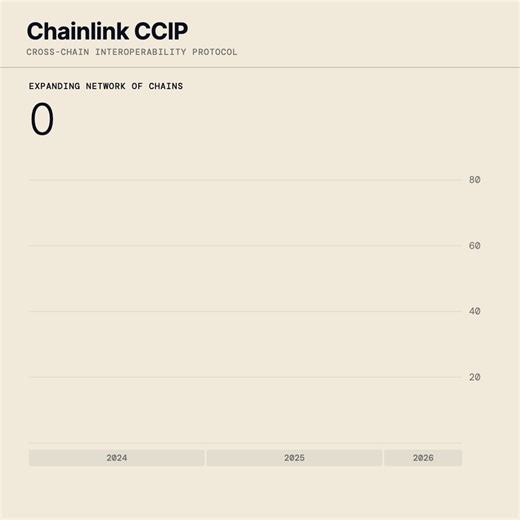 Chainlink CCIP: The standard for secure cross-chain interoperability.