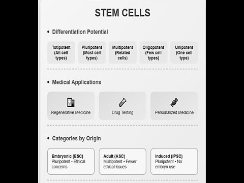 Stem Cells(F.Sc Biology, New Syllabus, Chapter-3:Cells and Subcellular Organelles