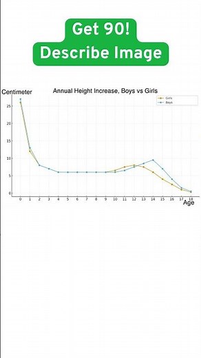 PTE Describe Image Line Graph | Annual Height Increase