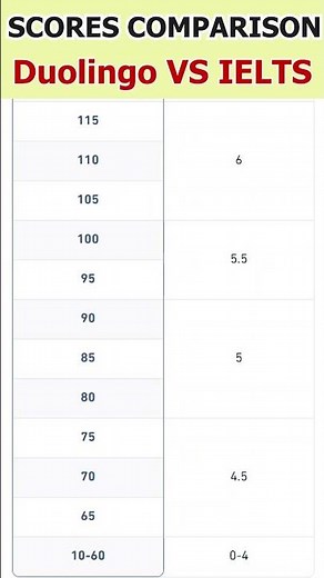 Duolingo VS IELTS Scores