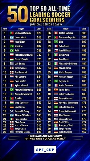 🤯 TOP 50 ALL-TIME FOOTBALL GOALSCORERS! ⚽🔥 CR7, Messi & Legends’ INSANE Goal Records👑#top50 #ronaldo