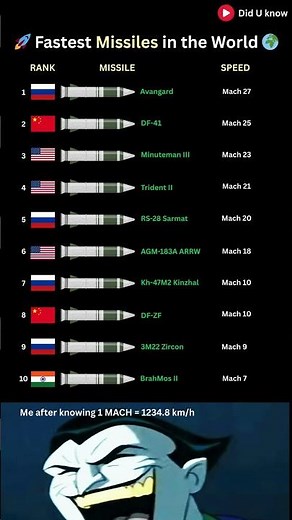 Top 10 Fastest Missiles in the World 🌍 | Hypersonic Speed up to Mach 27