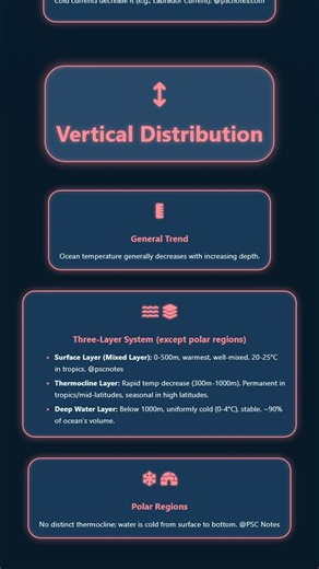 Temperature of Ocean Waters: Horizontal and Vertical Distribution