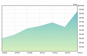 Apple Inc shares up near quarterly high as Q3 earnings release approaches | AppleInsider