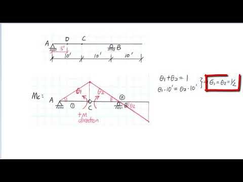 Structural Analysis: Construct Influence Lines using Muller Breslau Principle