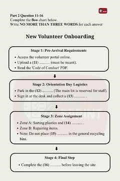 IELTS Listening Part 2 Practice Test: "The Eco-Hub" | Flow Chart Completion #ieltslistening #shorts