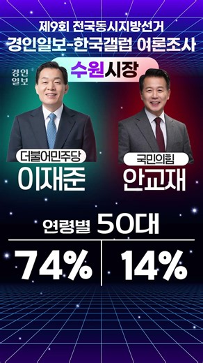 [경인일보-한국갤럽 여론조사] 수원시장, 이재준 54% vs 안교재 21%