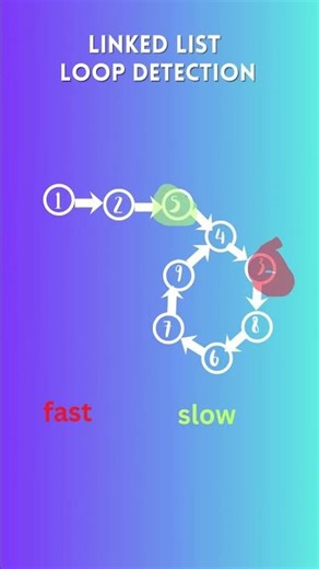 Detection of Loop in Linked List | #dsa #linkedlist