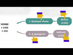 Les fonctions en rapport avec le verbe : les verbes avec deux compléments d'objet