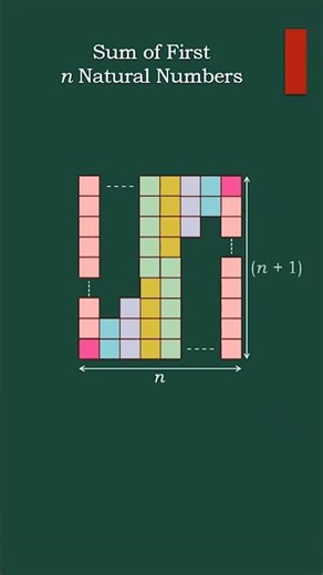 Sum of First n Natural Numbers #mathshorts #maths #learnmath #mathematics #education #youtubeshorts