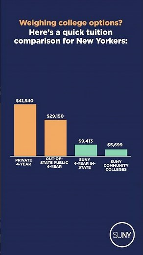 See The Average Cost of SUNY Tuition and Fees www.suny.edu/cost