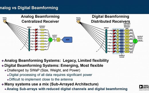 ADI相控阵系统数字波束形成技术-ADI Digital Beamforming Techniques for Phased Array Systems