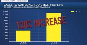 Gambling addiction hotline struggles to meet demand after sports gambling apps become legal