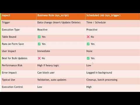 “Business Rule vs Scheduled Job in ServiceNow ⚔️ When to Use Which (sys_trigger Explained)” | 97/100