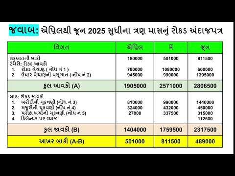 રોકડ અંદાજપત્રનો દાખલો (Cash Budget Example) સરળ રીતે સમજો | Accountancy Gujarati