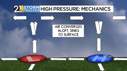 Weather 101: Why does high pressure bring good weather?