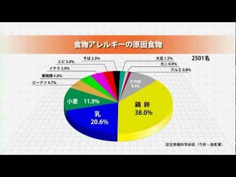 保育所におけるアレルギー対応ガイドライン（１／２）