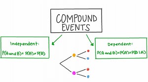 Compound Events