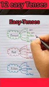 Tenses all tenses with helping verbs |English language|English grammar|#tenses #easyenglisheveryday