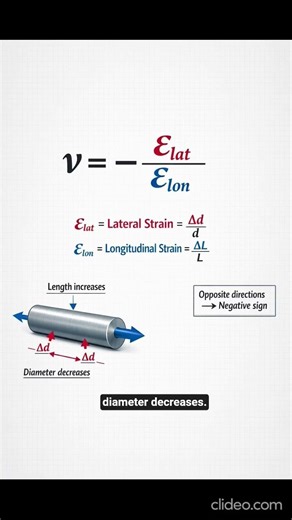 ESE Challenge Day 3 | Poisson’s Ratio Made Easy #ESE #PoissonsRatio #SOM #Shorts #Gate #SSCJE #AE/JE