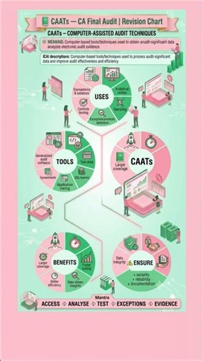 Avoid Audit Exam Mistakes: Learn CAAT Now #CAFinal #AuditRevision