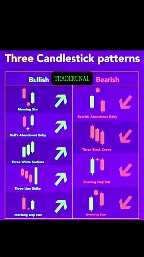 three candlestick pattern #shortvideo #trading #viralvideo #forextrading#viralvideo #forex