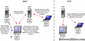 POP和IMAP - 协议和格式 2025