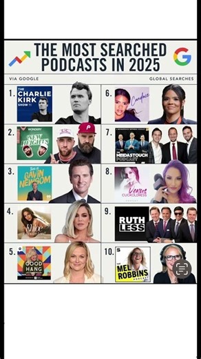 📊 Most Searched Podcasts of 2025 – Google Trends Reveals a Very Divided Global Audience