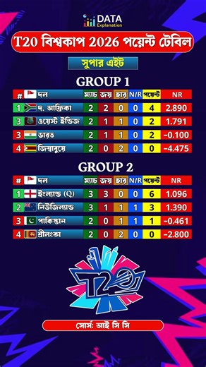 T20 বিশ্বকাপ 2026 পয়েন্ট টেবিলের সর্বশেষ অবস্থা #t20cricket #t20worldcup2026 #pointtable