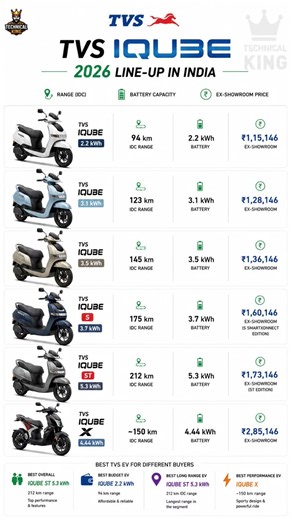 TVS iQube 2026 Line-up ⚡ All Models, Price, Range & Battery Comparison | Which iQube is Best? #short