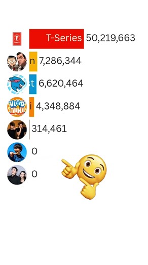 MrBeast vs T-Series vs Stokes Twins | 2025 YouTube Subscriber Race ft. KIMPRO ISSEI & MrBean #Shorts