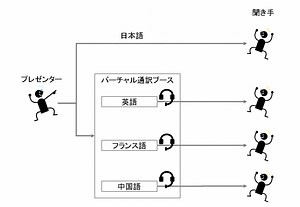 Zoomの「言語通訳機能」を使って、誰でも簡単にグローバル会議が開催できる方法 | プレゼンテーション・カレッジ
