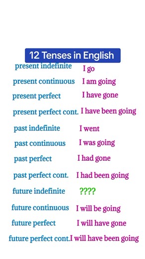 12 Tenses in English Grammar Explained with Examples