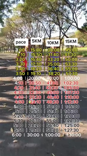 Pace Chart Guide 5Km, 10Km and 15km Determine the speed you need to maintain to reach your race goals . To use a Chart, You can : 1. Find your target time in the corresponding time column 2. you'll see the speeds you need to maintain to hit the target 3. Use a recent time to find you row of pace targets . #endurance #runner #coach #motivation | Welfredo Piano